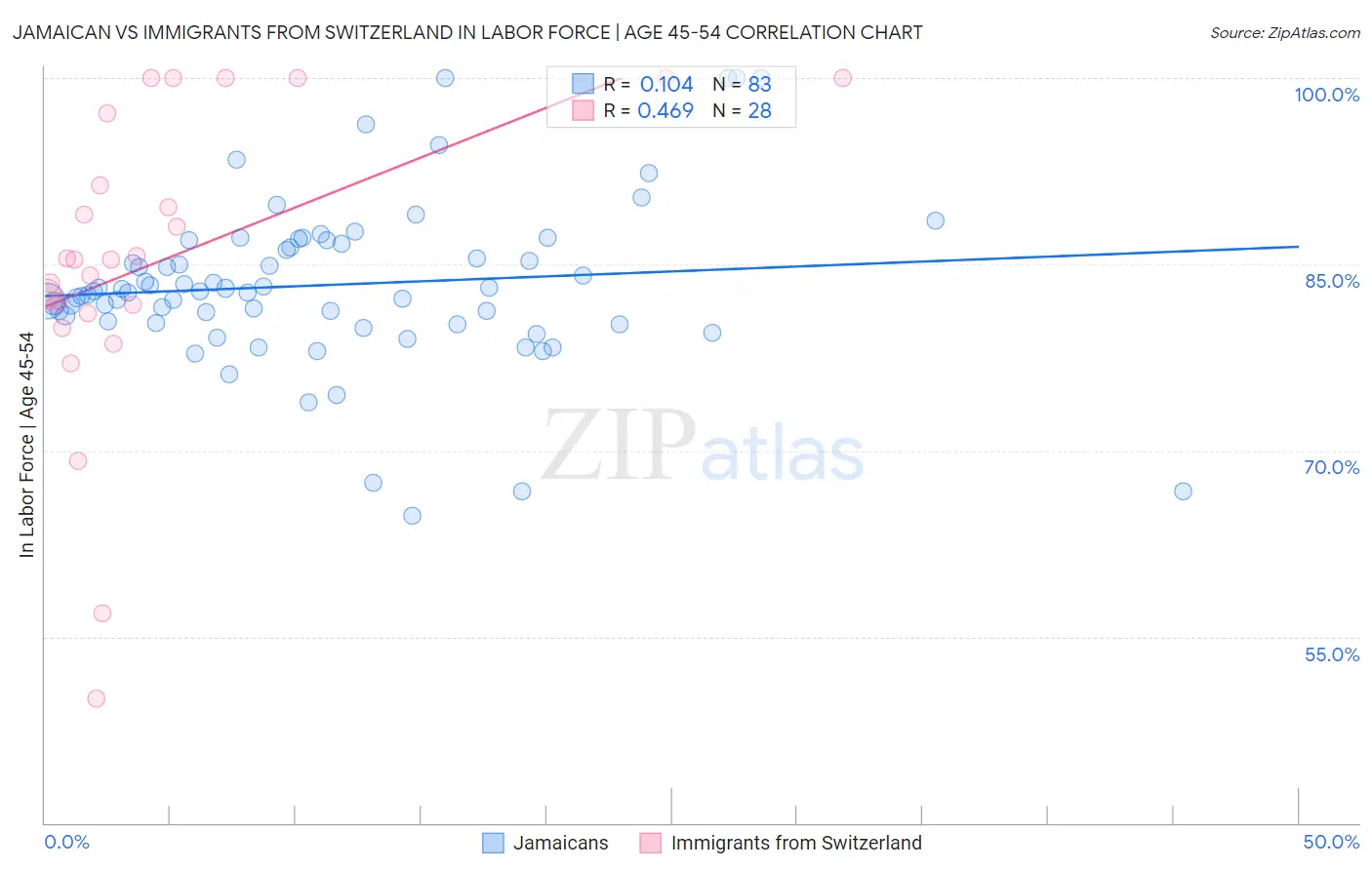 Jamaican vs Immigrants from Switzerland In Labor Force | Age 45-54