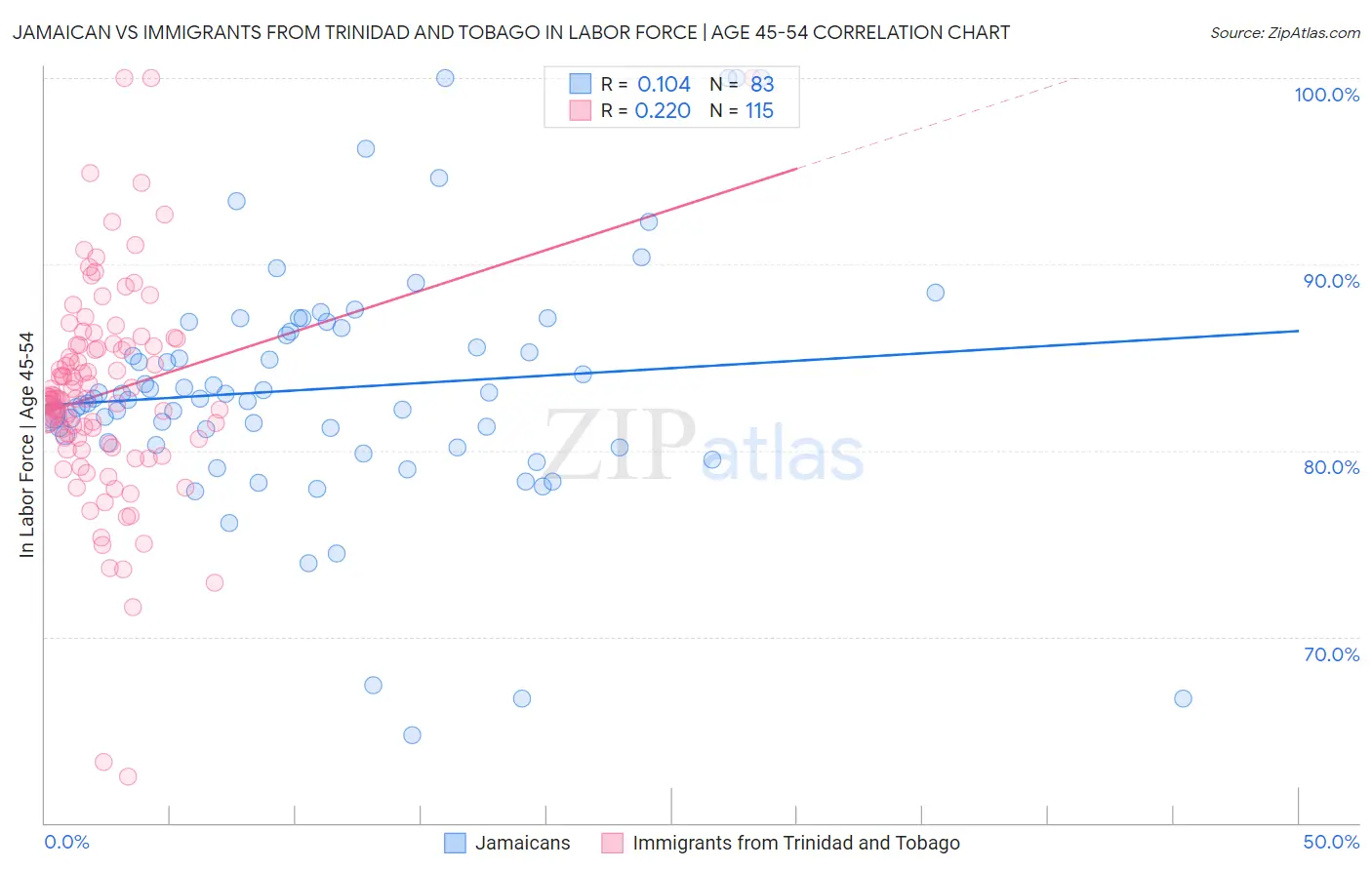 Jamaican vs Immigrants from Trinidad and Tobago In Labor Force | Age 45-54