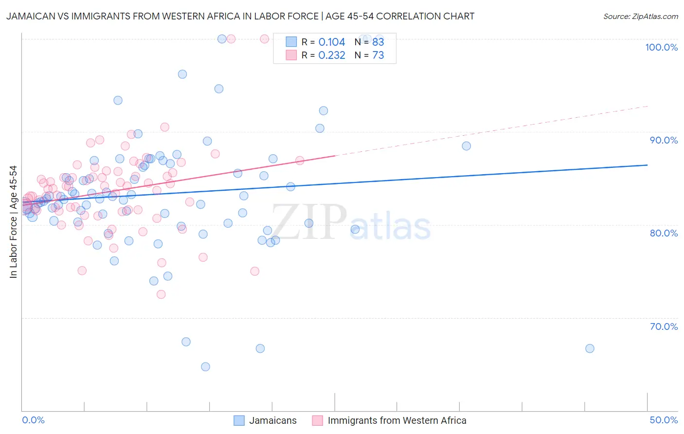 Jamaican vs Immigrants from Western Africa In Labor Force | Age 45-54