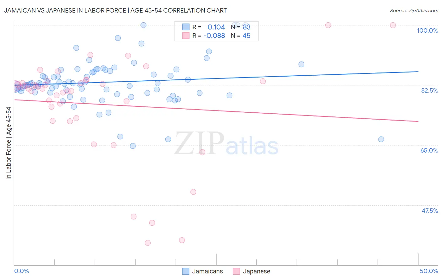 Jamaican vs Japanese In Labor Force | Age 45-54