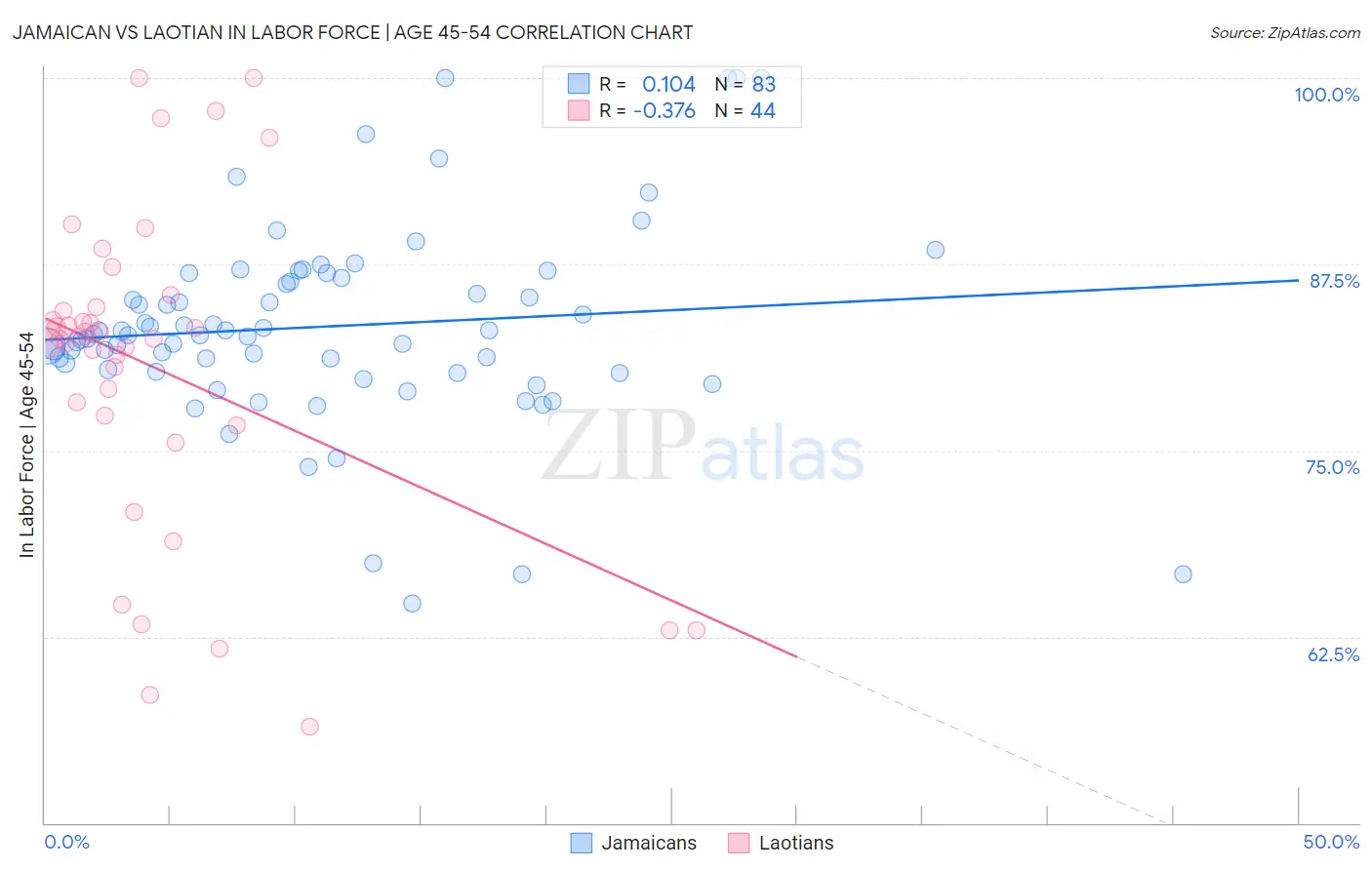 Jamaican vs Laotian In Labor Force | Age 45-54
