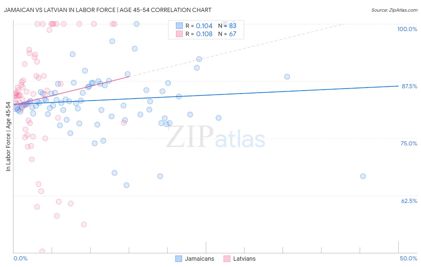 Jamaican vs Latvian In Labor Force | Age 45-54
