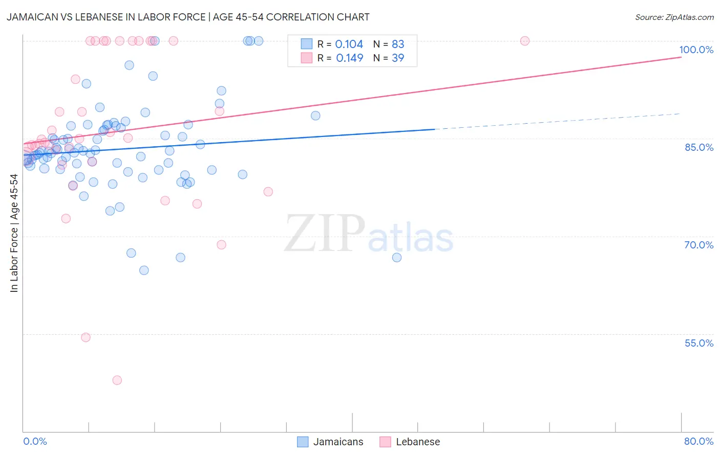 Jamaican vs Lebanese In Labor Force | Age 45-54