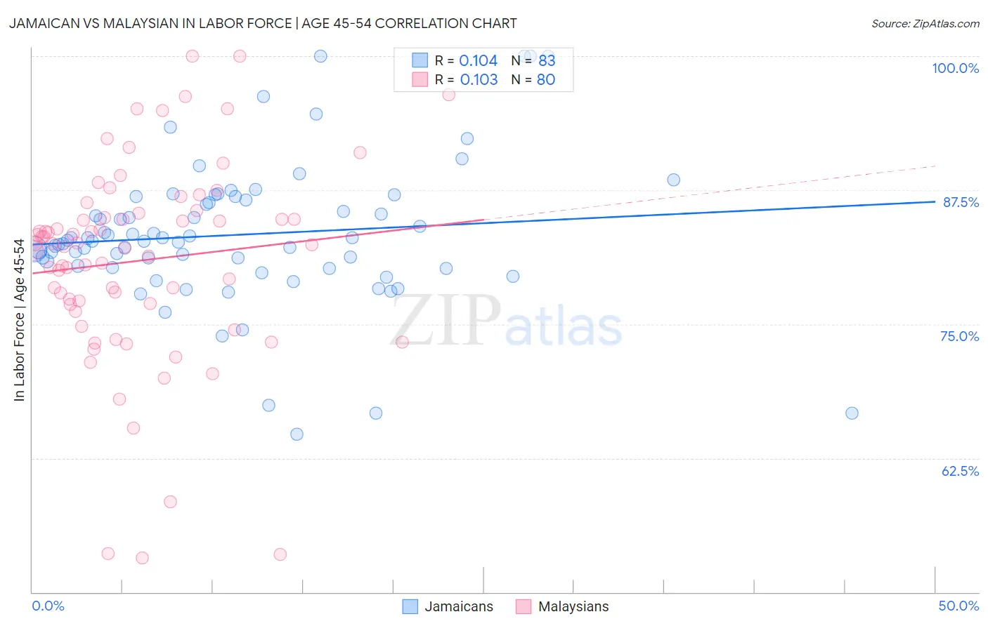 Jamaican vs Malaysian In Labor Force | Age 45-54