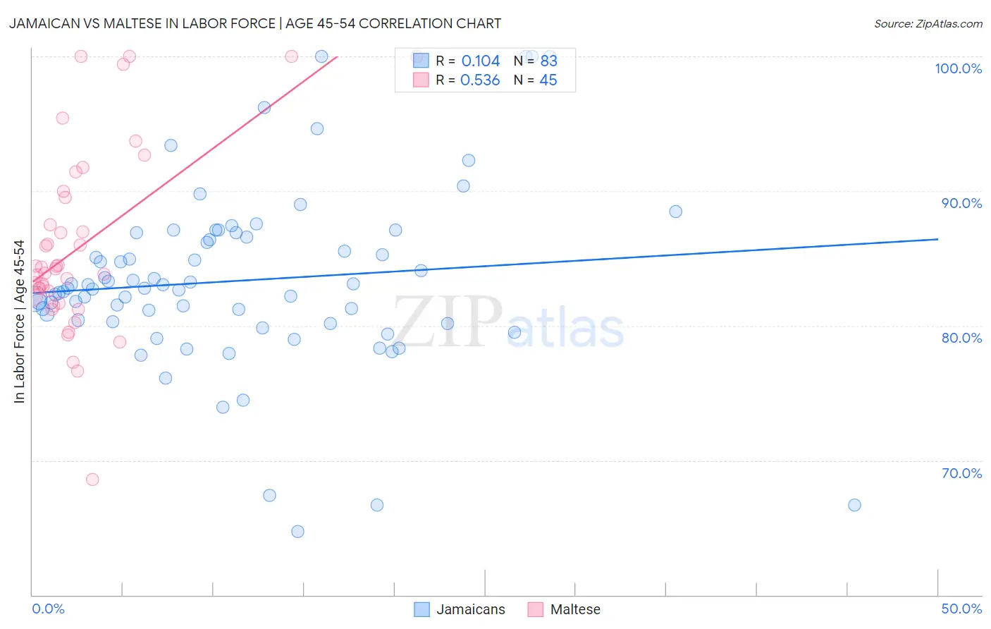 Jamaican vs Maltese In Labor Force | Age 45-54