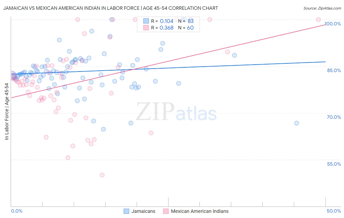 Jamaican vs Mexican American Indian In Labor Force | Age 45-54