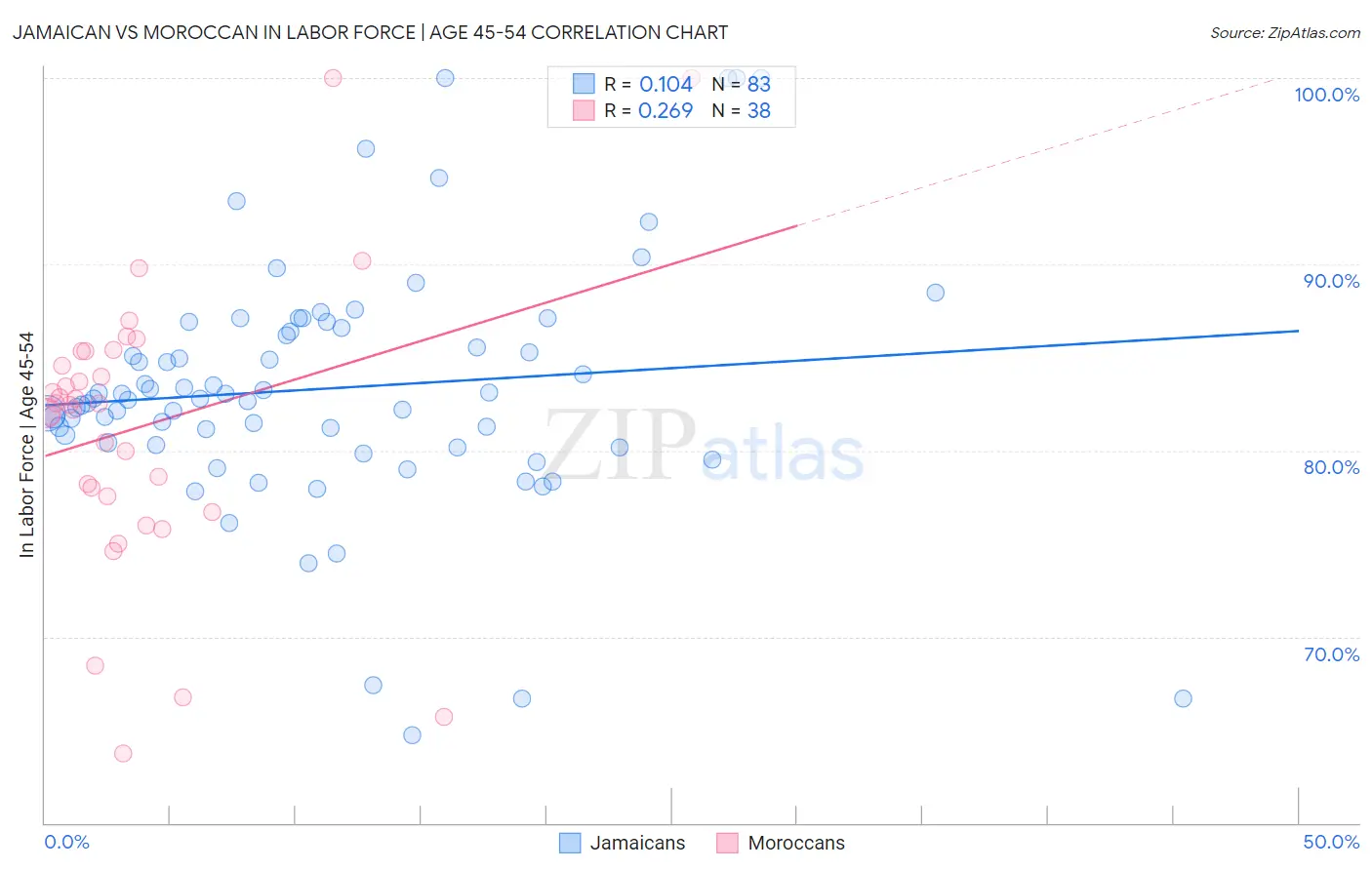 Jamaican vs Moroccan In Labor Force | Age 45-54