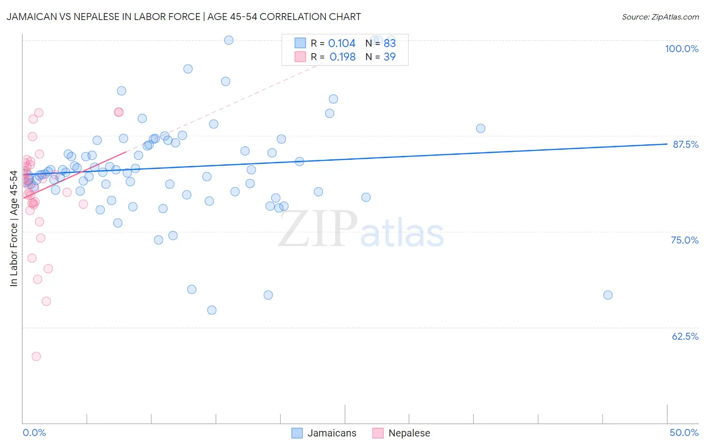 Jamaican vs Nepalese In Labor Force | Age 45-54