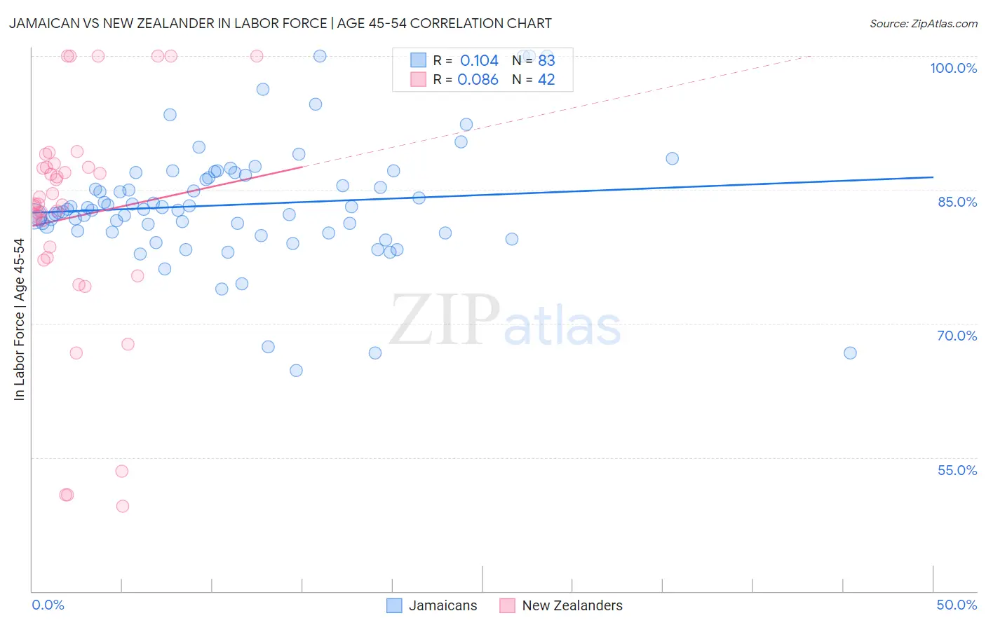 Jamaican vs New Zealander In Labor Force | Age 45-54