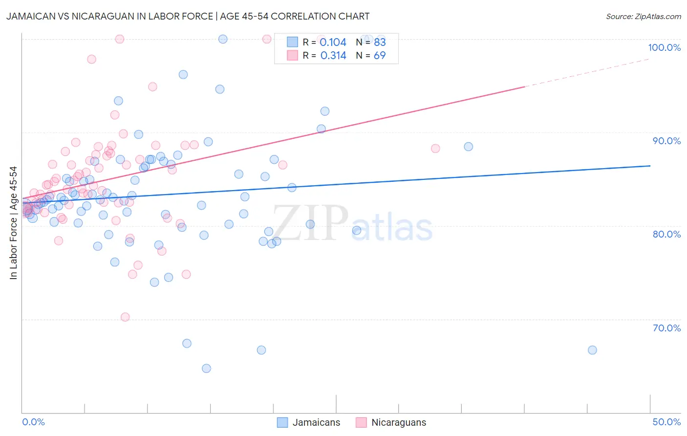 Jamaican vs Nicaraguan In Labor Force | Age 45-54
