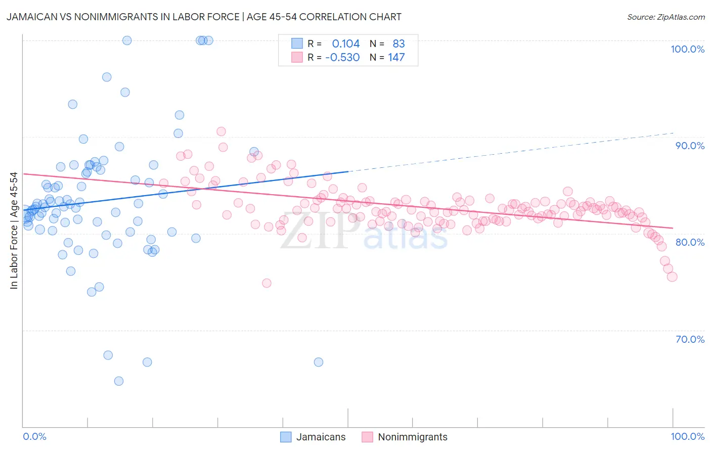 Jamaican vs Nonimmigrants In Labor Force | Age 45-54