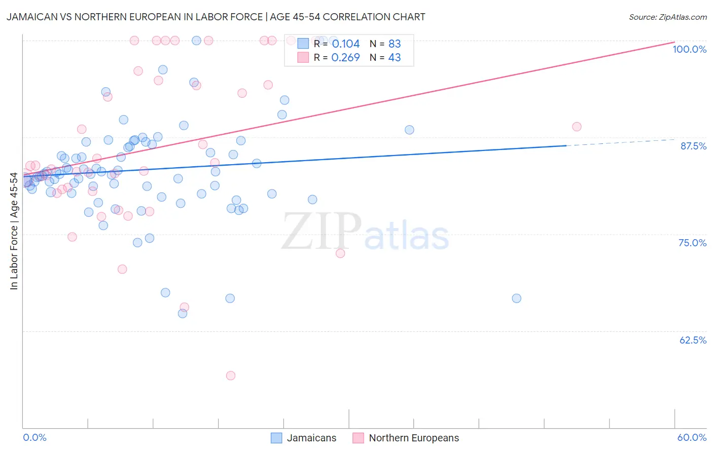 Jamaican vs Northern European In Labor Force | Age 45-54