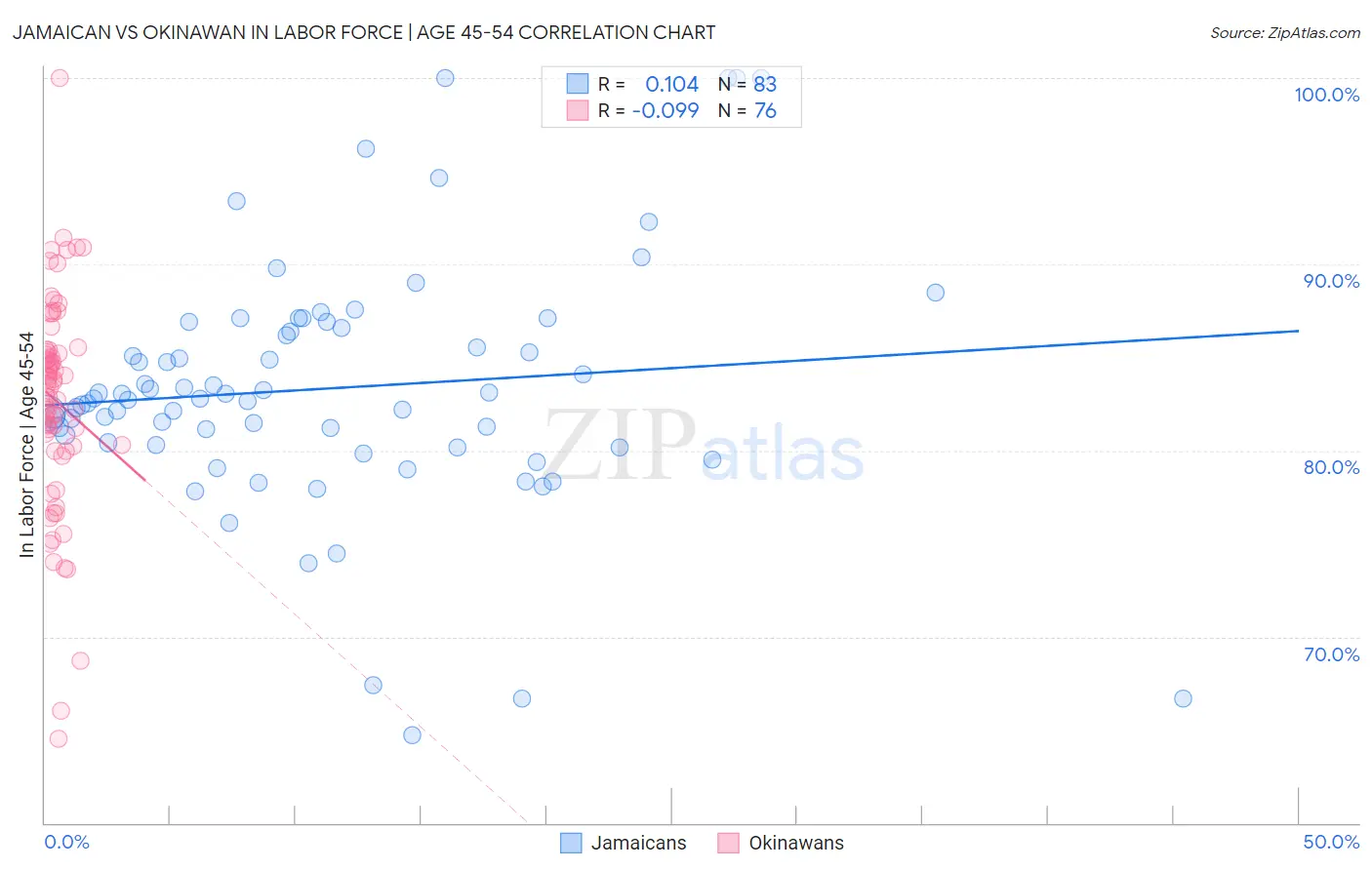 Jamaican vs Okinawan In Labor Force | Age 45-54