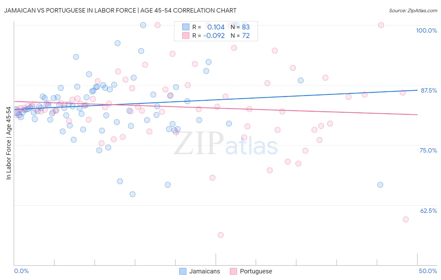 Jamaican vs Portuguese In Labor Force | Age 45-54