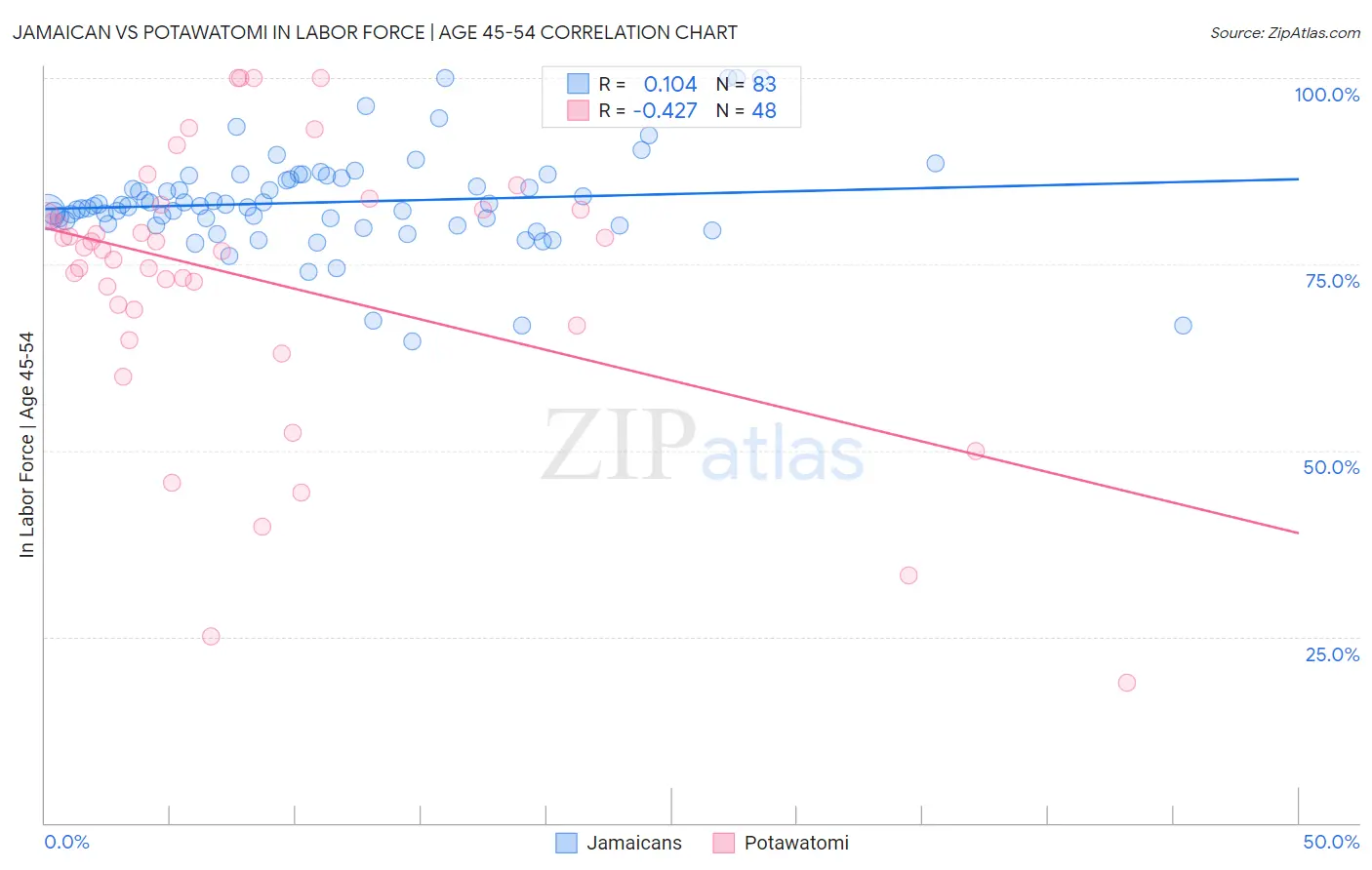 Jamaican vs Potawatomi In Labor Force | Age 45-54