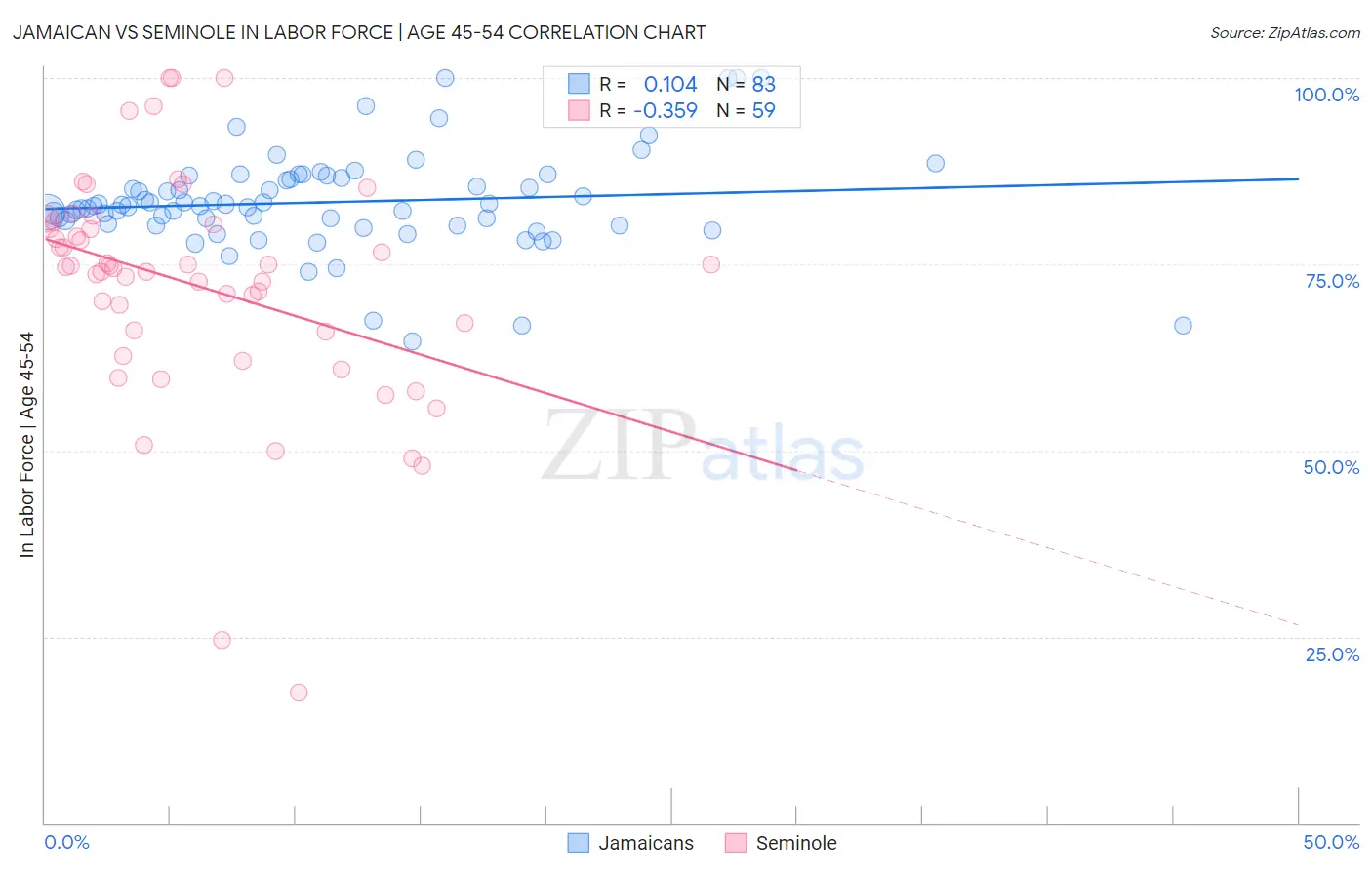 Jamaican vs Seminole In Labor Force | Age 45-54