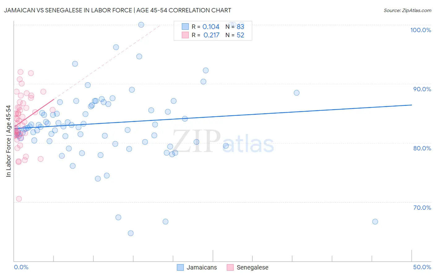 Jamaican vs Senegalese In Labor Force | Age 45-54