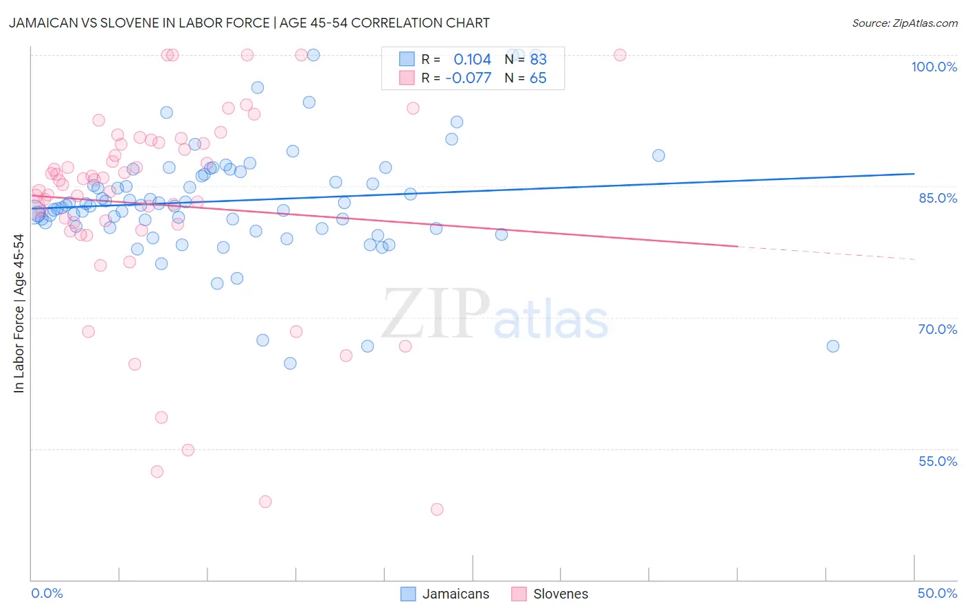 Jamaican vs Slovene In Labor Force | Age 45-54