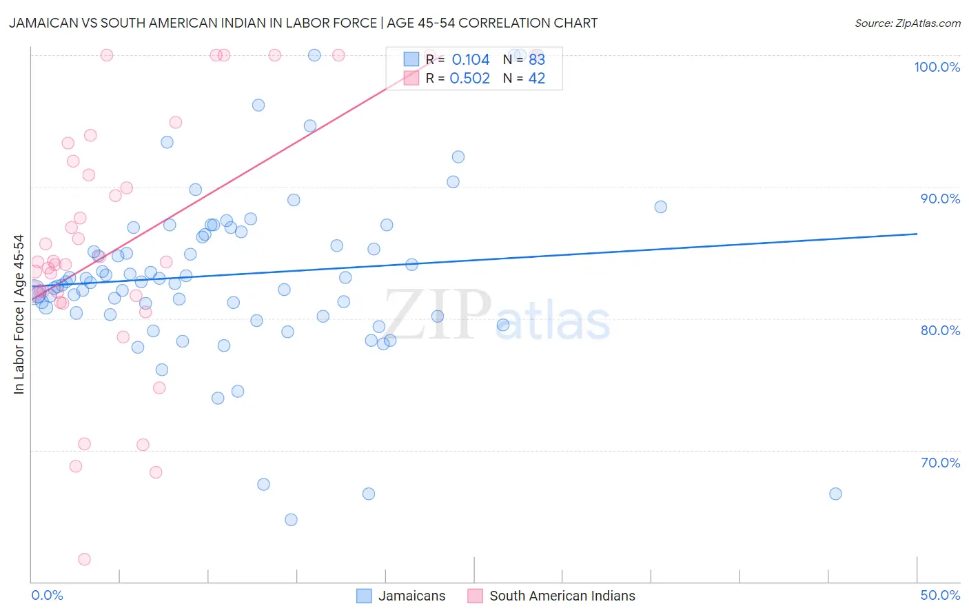 Jamaican vs South American Indian In Labor Force | Age 45-54