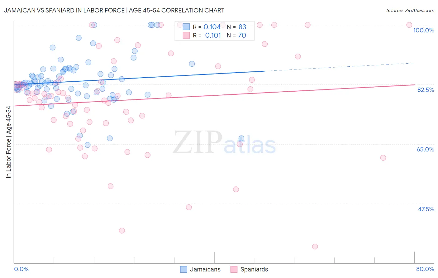 Jamaican vs Spaniard In Labor Force | Age 45-54