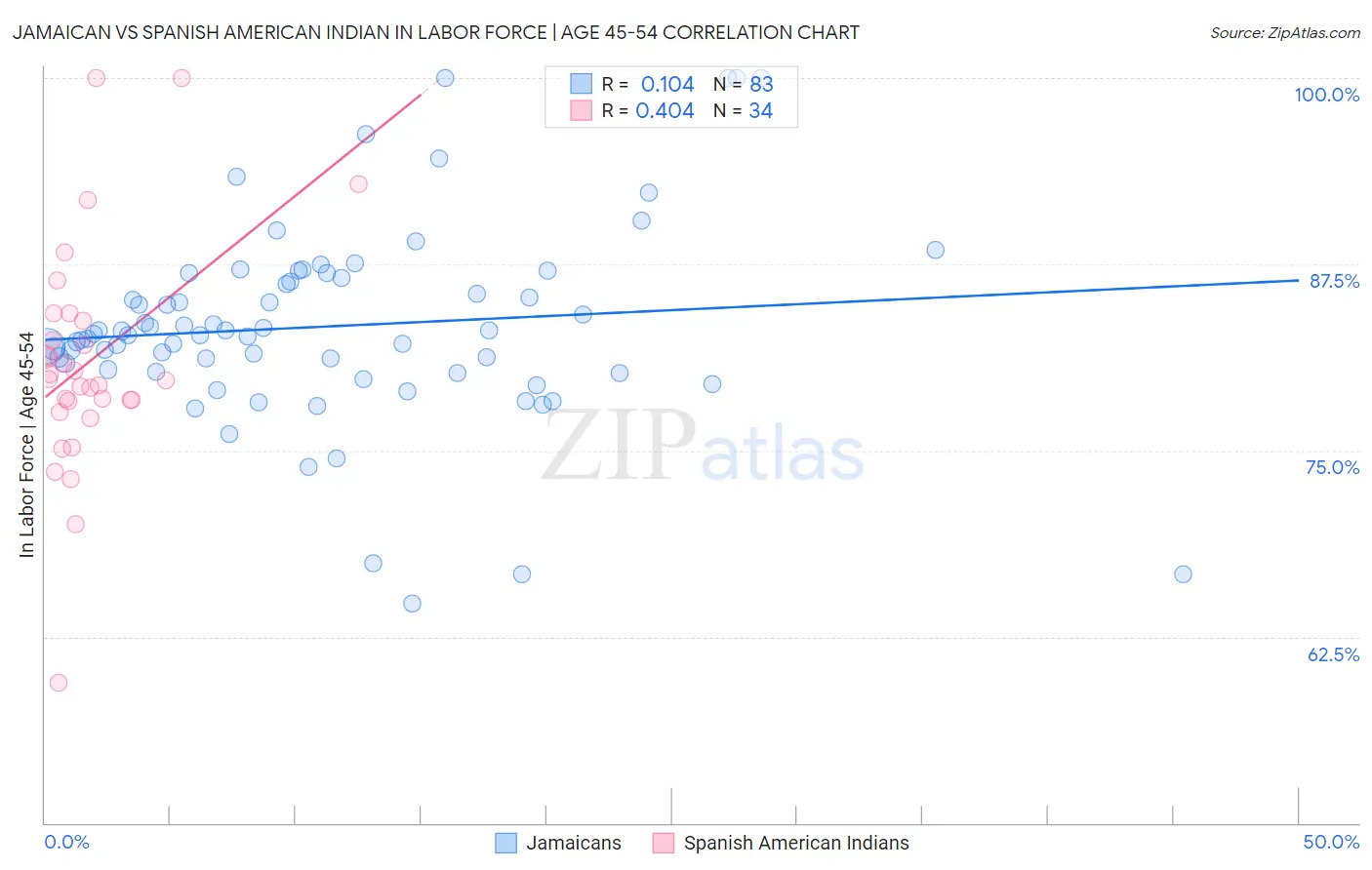 Jamaican vs Spanish American Indian In Labor Force | Age 45-54
