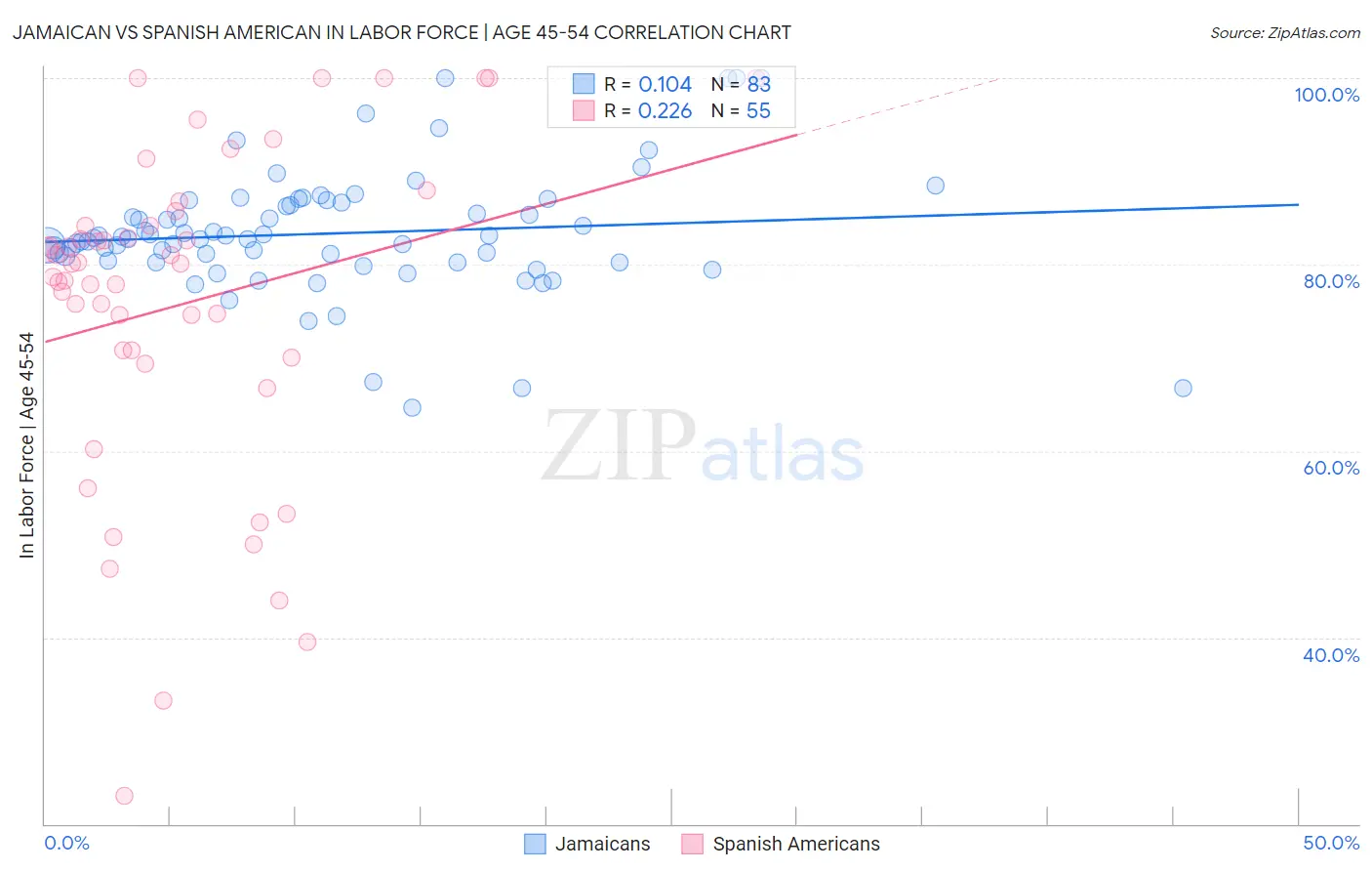 Jamaican vs Spanish American In Labor Force | Age 45-54