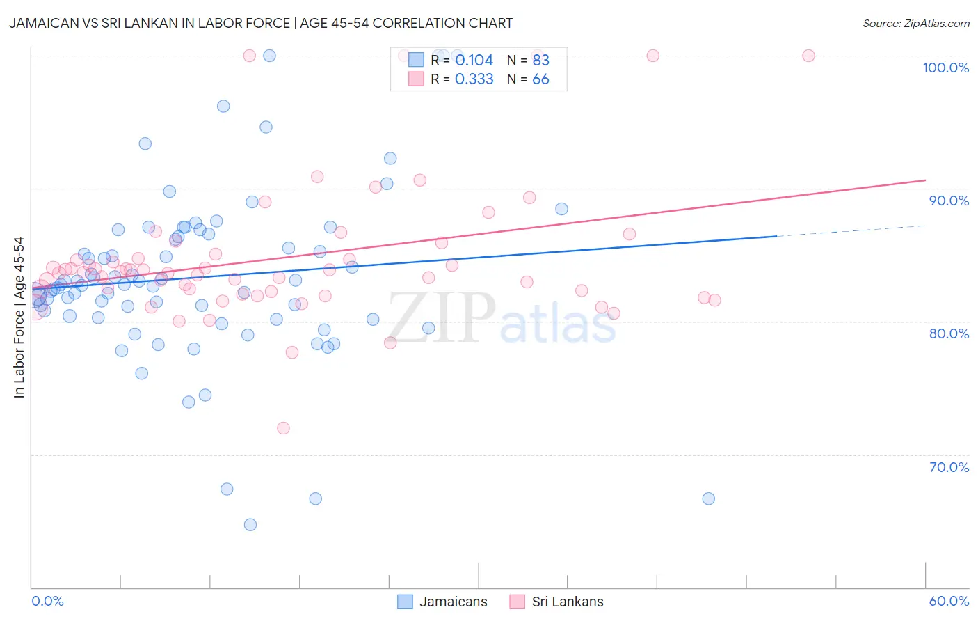 Jamaican vs Sri Lankan In Labor Force | Age 45-54