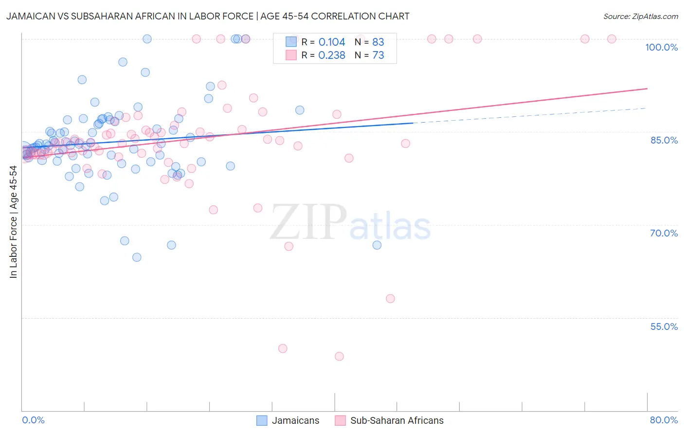 Jamaican vs Subsaharan African In Labor Force | Age 45-54