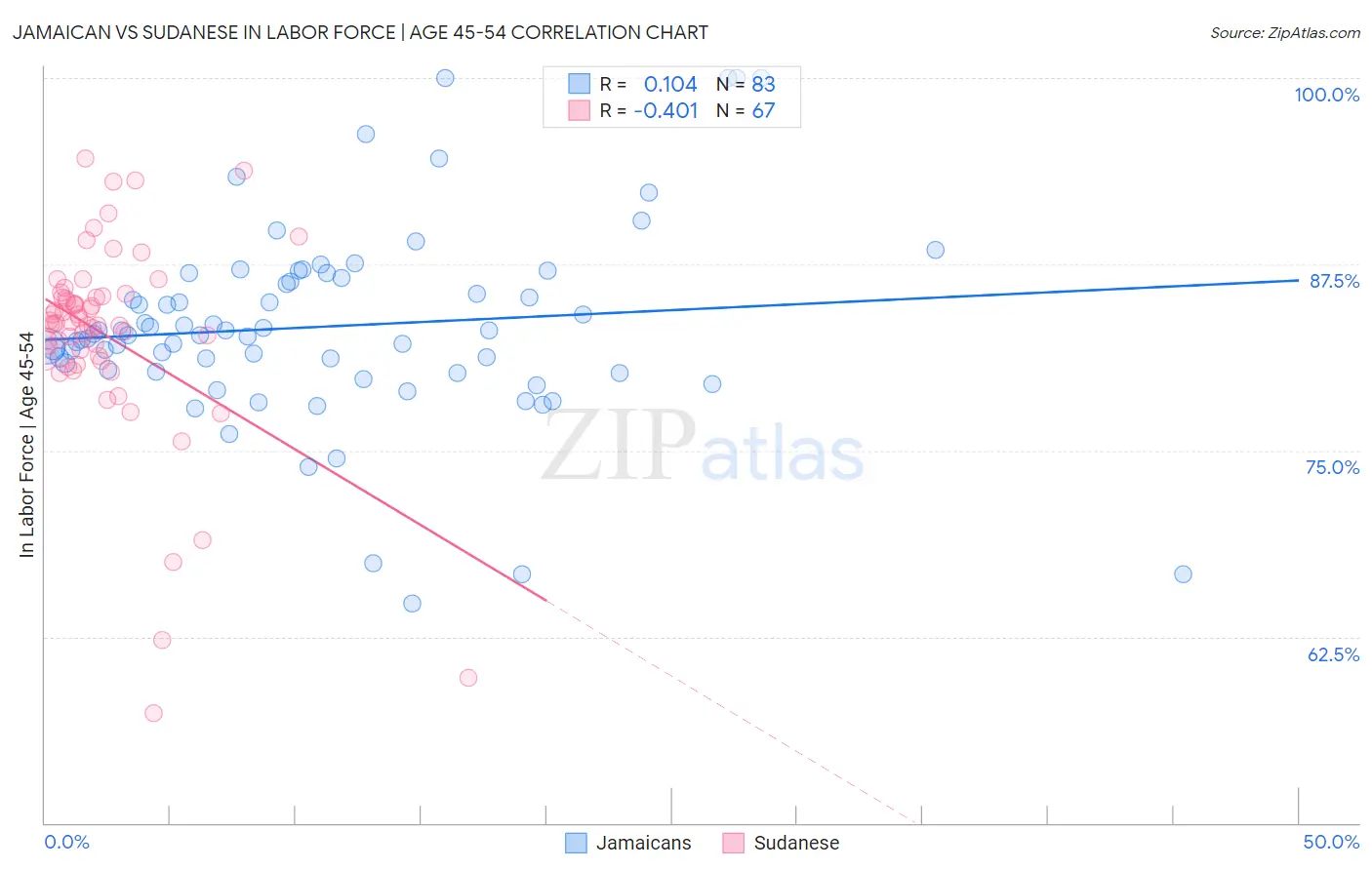 Jamaican vs Sudanese In Labor Force | Age 45-54