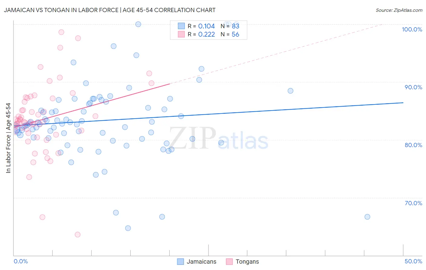 Jamaican vs Tongan In Labor Force | Age 45-54