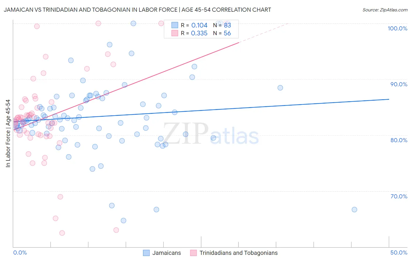 Jamaican vs Trinidadian and Tobagonian In Labor Force | Age 45-54