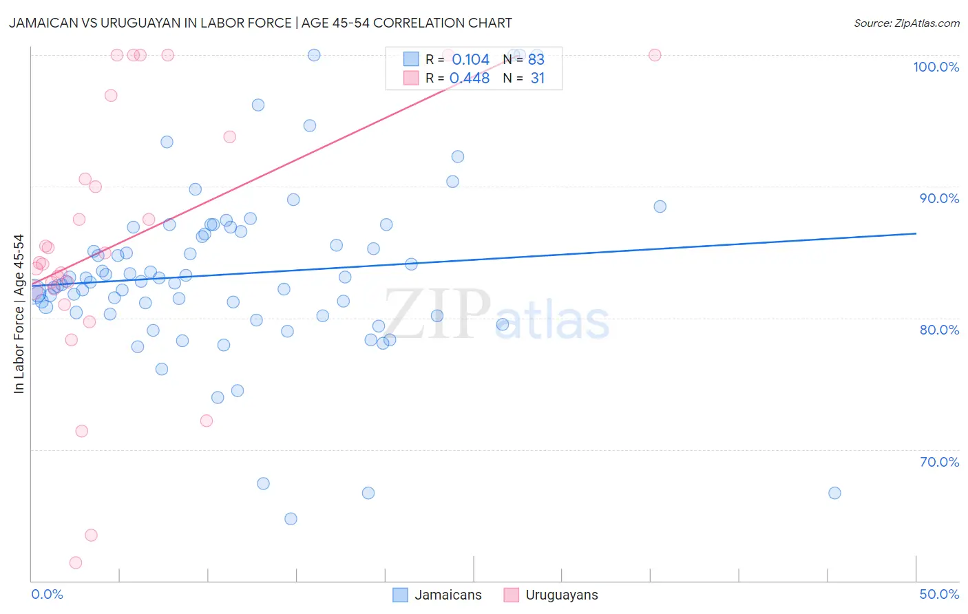 Jamaican vs Uruguayan In Labor Force | Age 45-54