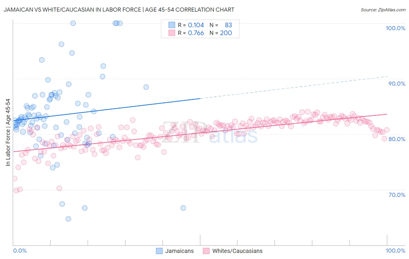Jamaican vs White/Caucasian In Labor Force | Age 45-54