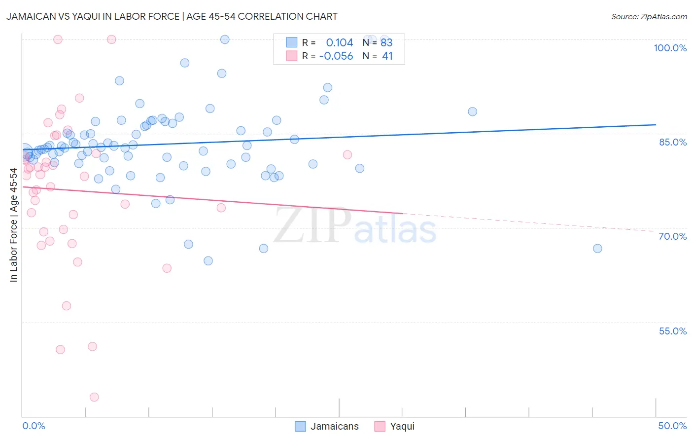 Jamaican vs Yaqui In Labor Force | Age 45-54