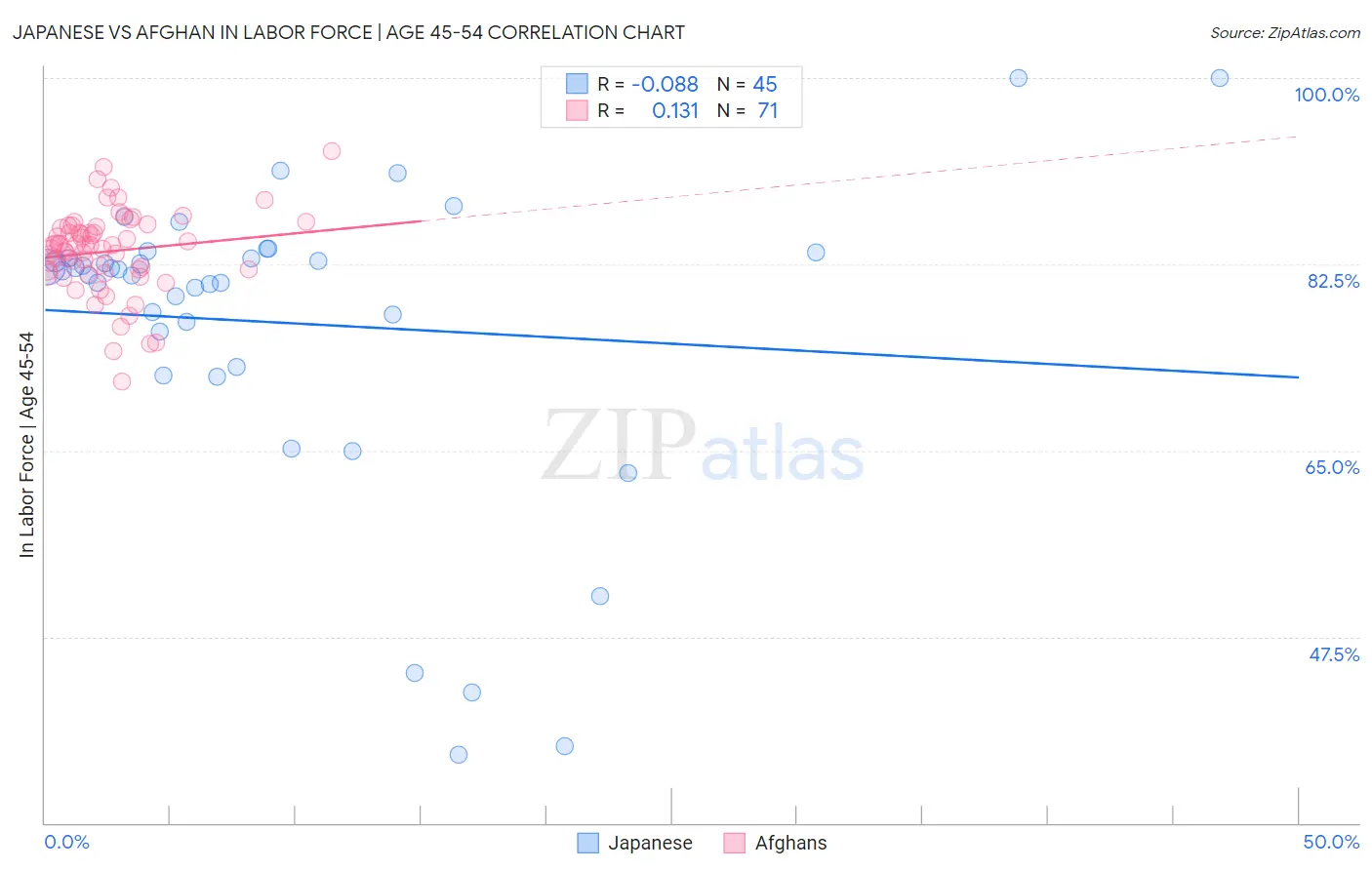 Japanese vs Afghan In Labor Force | Age 45-54