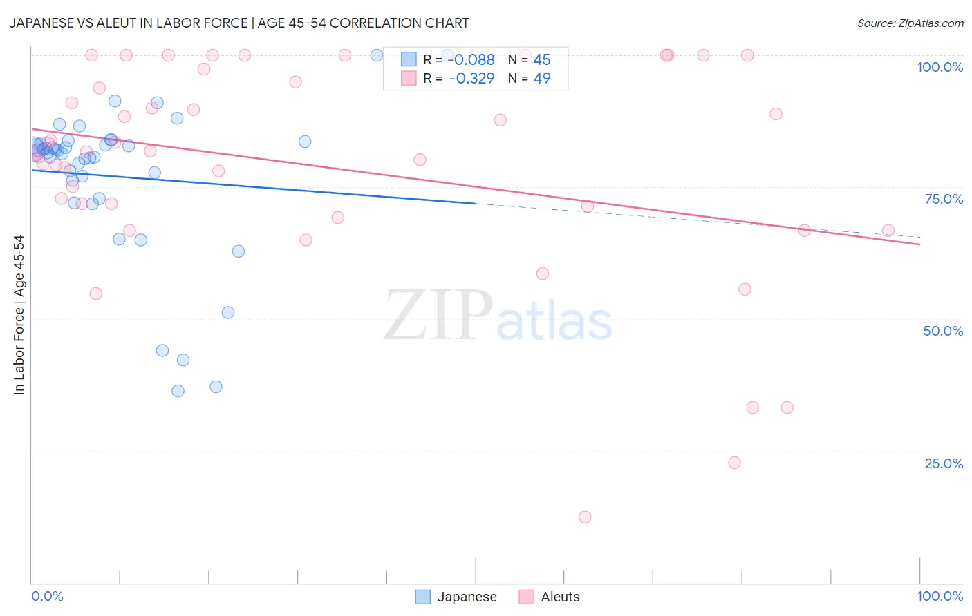 Japanese vs Aleut In Labor Force | Age 45-54
