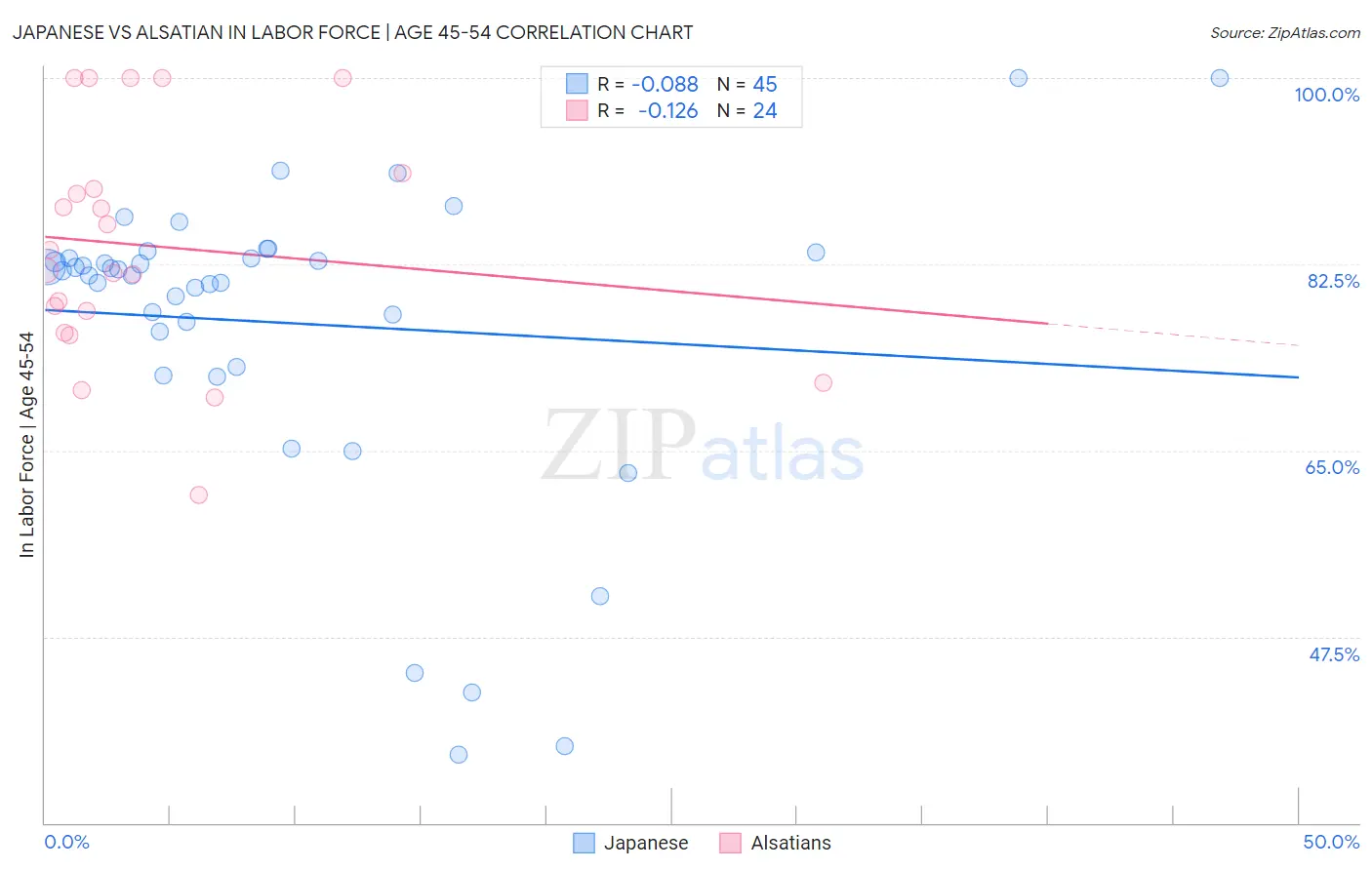 Japanese vs Alsatian In Labor Force | Age 45-54