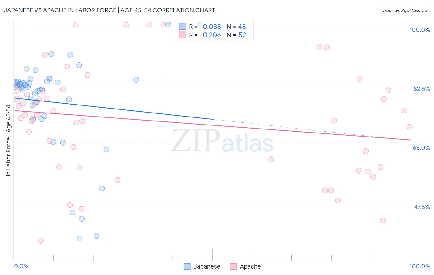 Japanese vs Apache In Labor Force | Age 45-54