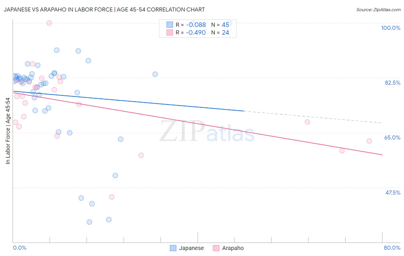 Japanese vs Arapaho In Labor Force | Age 45-54