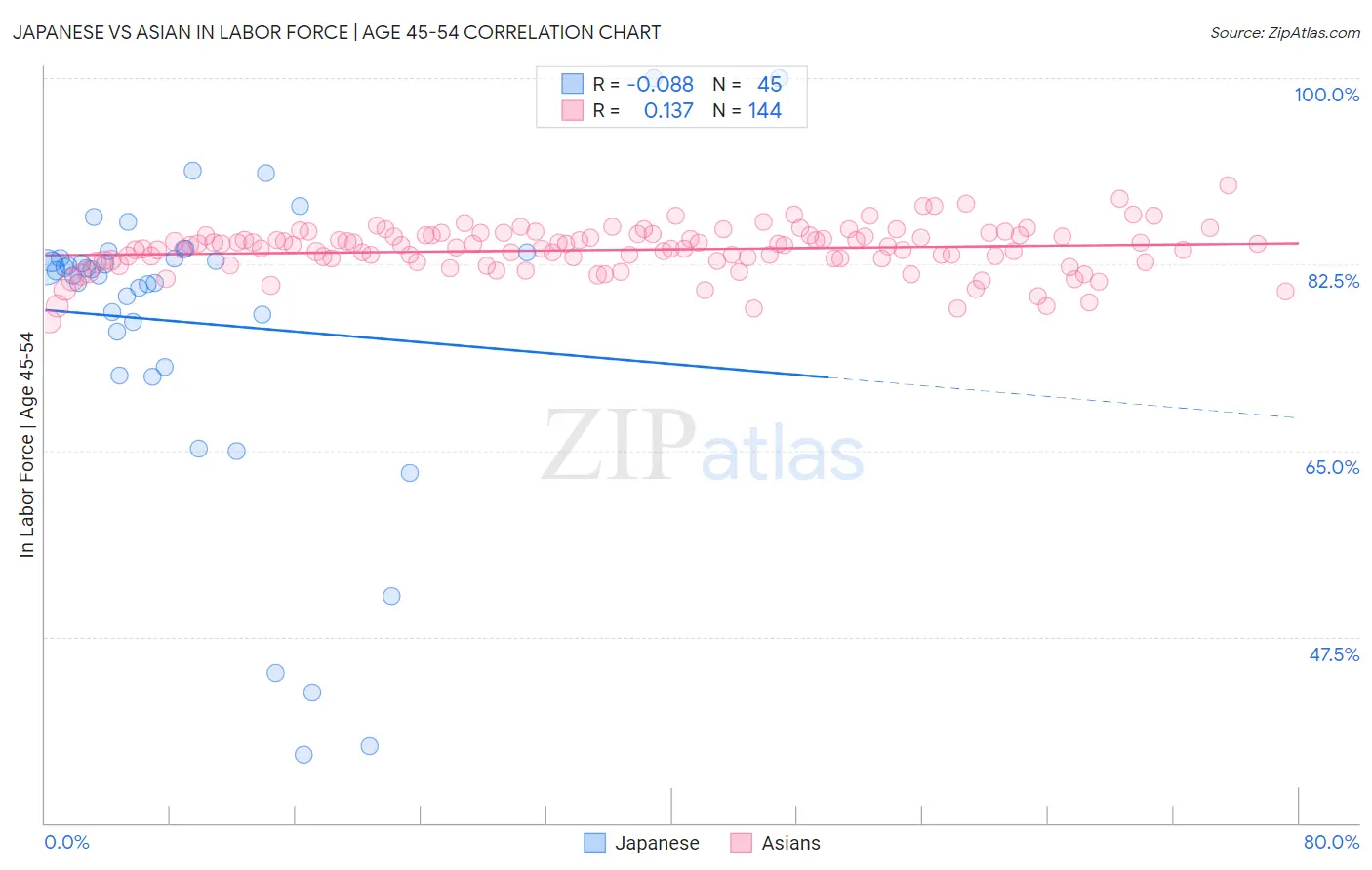 Japanese vs Asian In Labor Force | Age 45-54