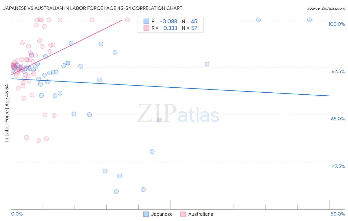 Japanese vs Australian In Labor Force | Age 45-54