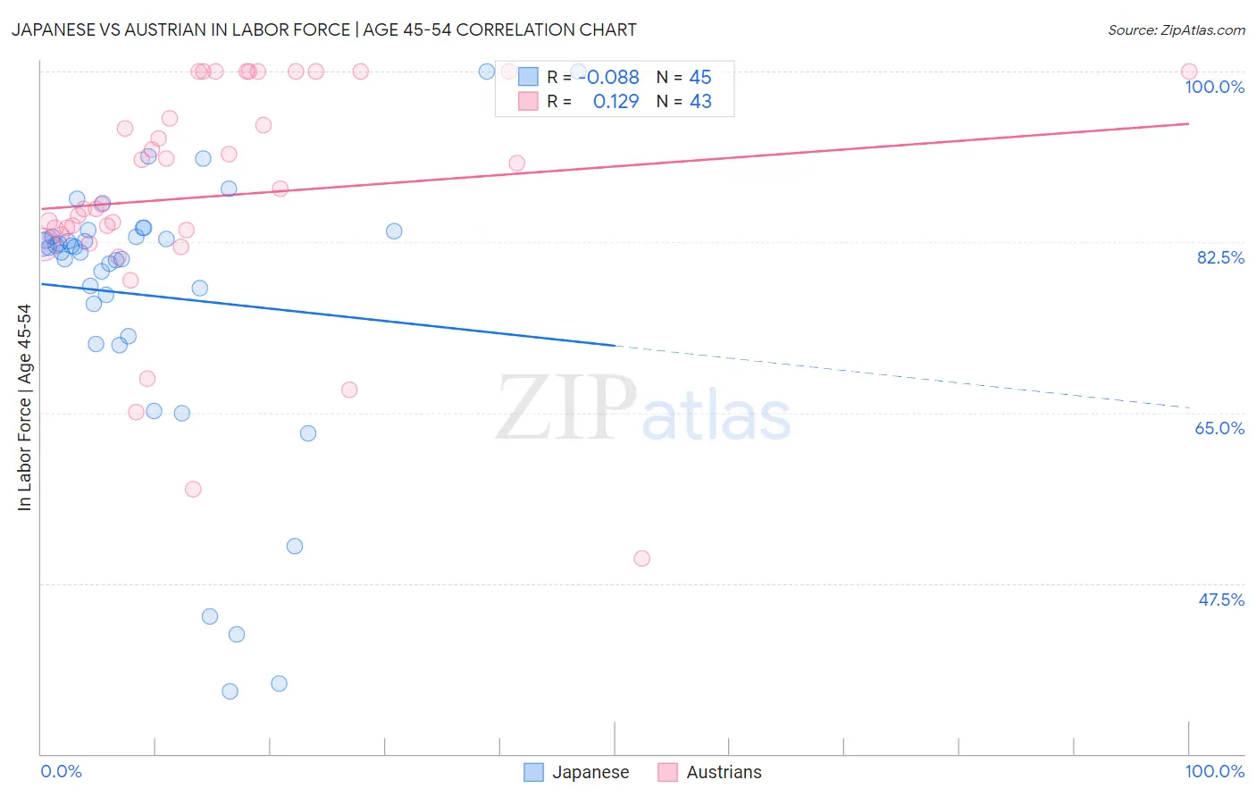 Japanese vs Austrian In Labor Force | Age 45-54