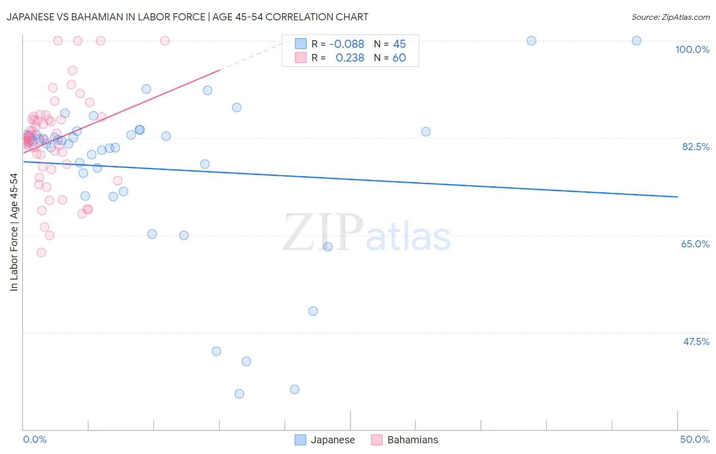Japanese vs Bahamian In Labor Force | Age 45-54