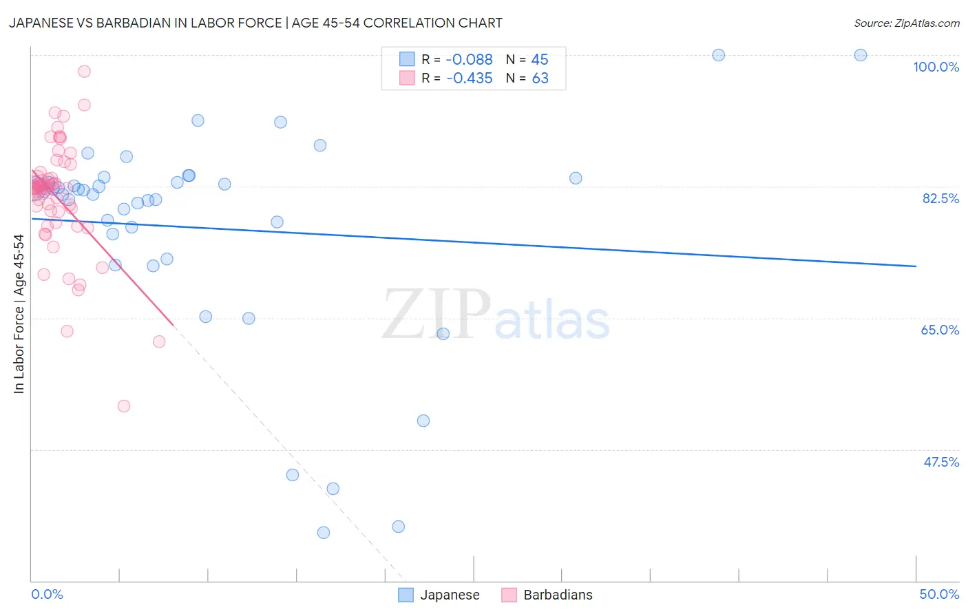 Japanese vs Barbadian In Labor Force | Age 45-54