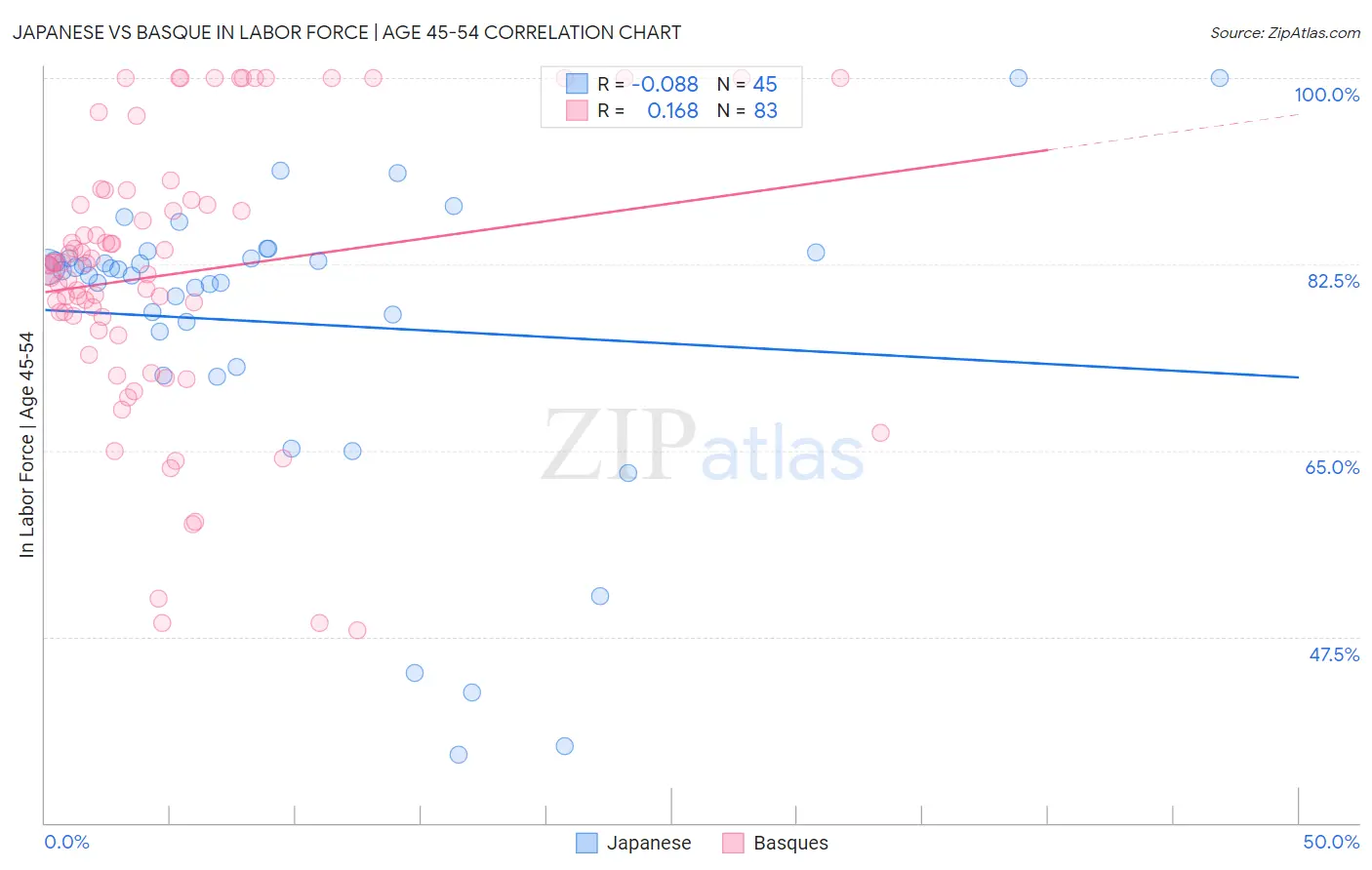 Japanese vs Basque In Labor Force | Age 45-54