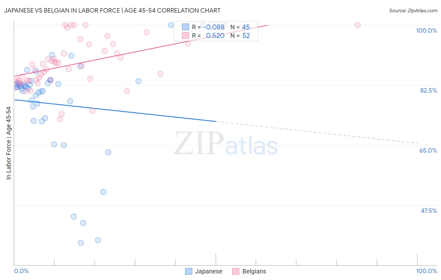 Japanese vs Belgian In Labor Force | Age 45-54