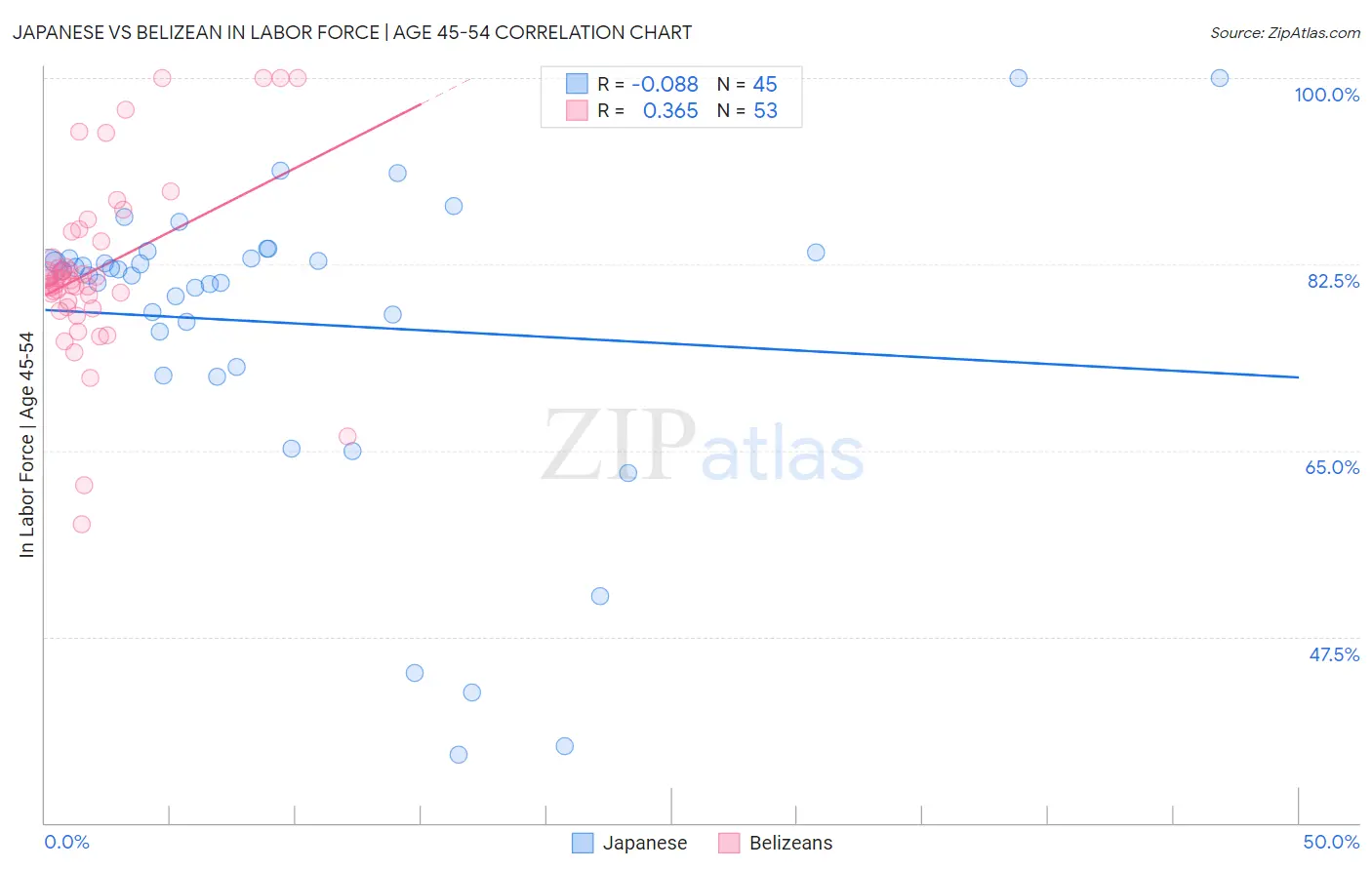 Japanese vs Belizean In Labor Force | Age 45-54