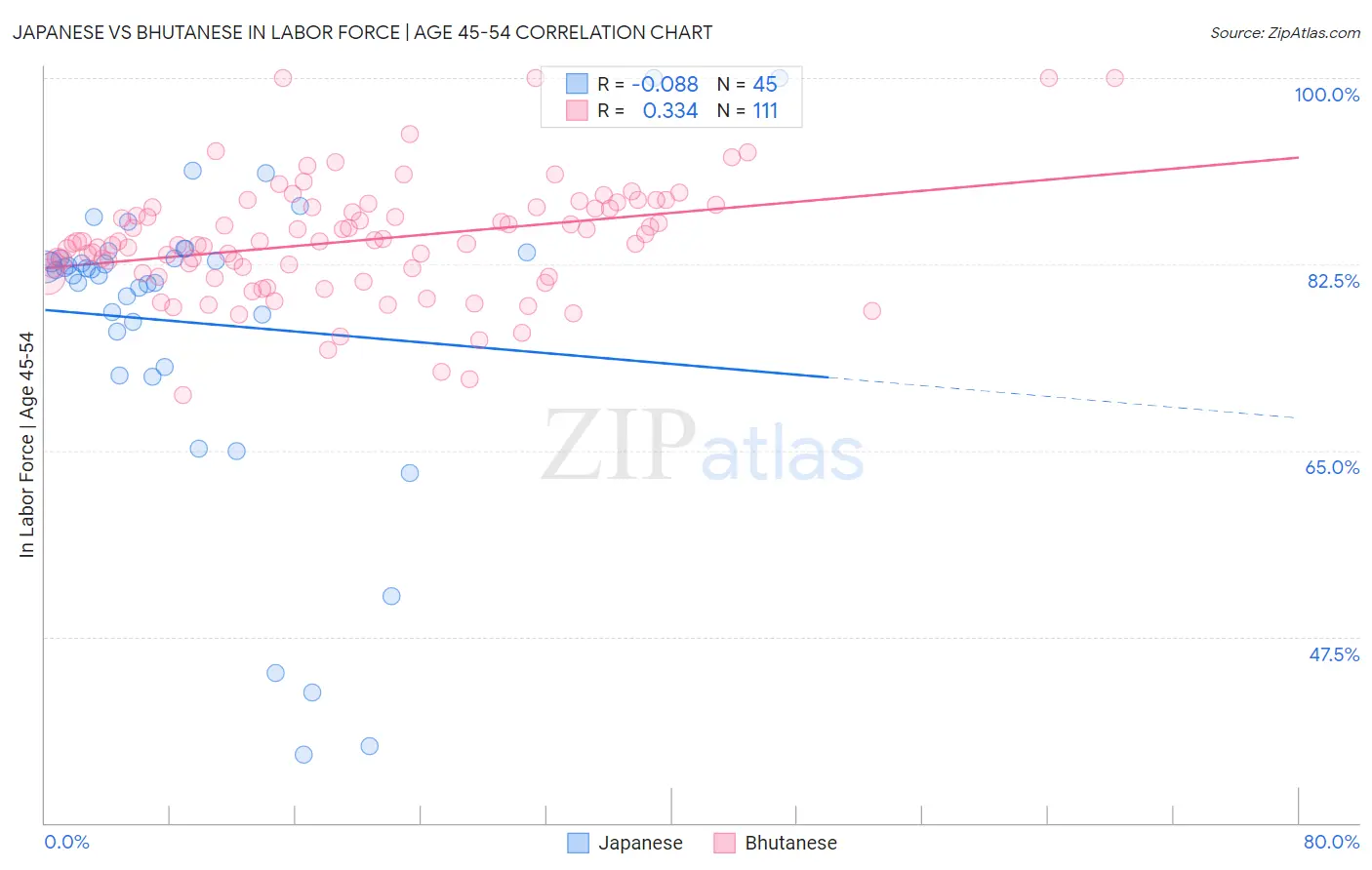 Japanese vs Bhutanese In Labor Force | Age 45-54