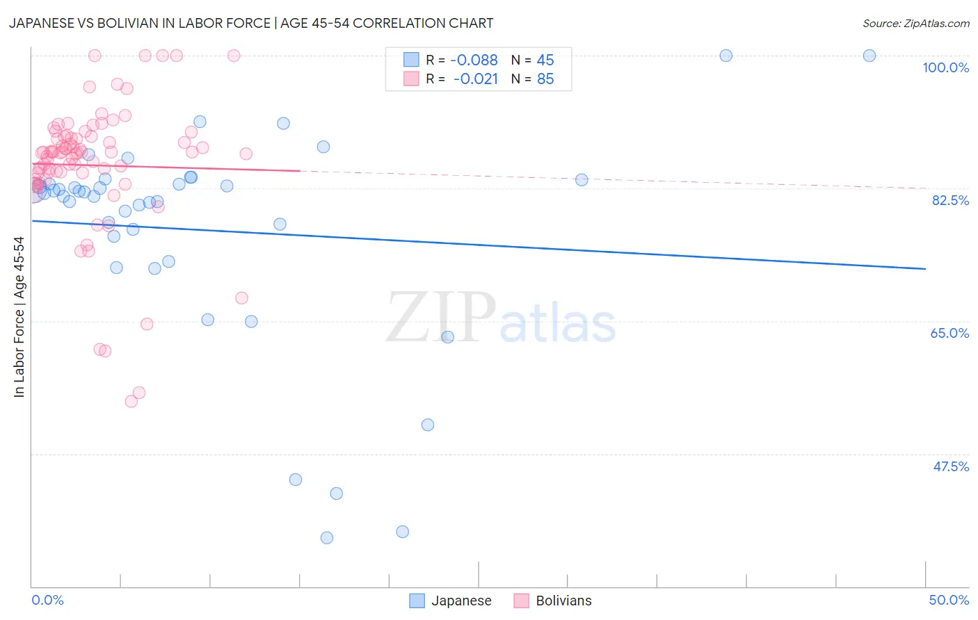 Japanese vs Bolivian In Labor Force | Age 45-54