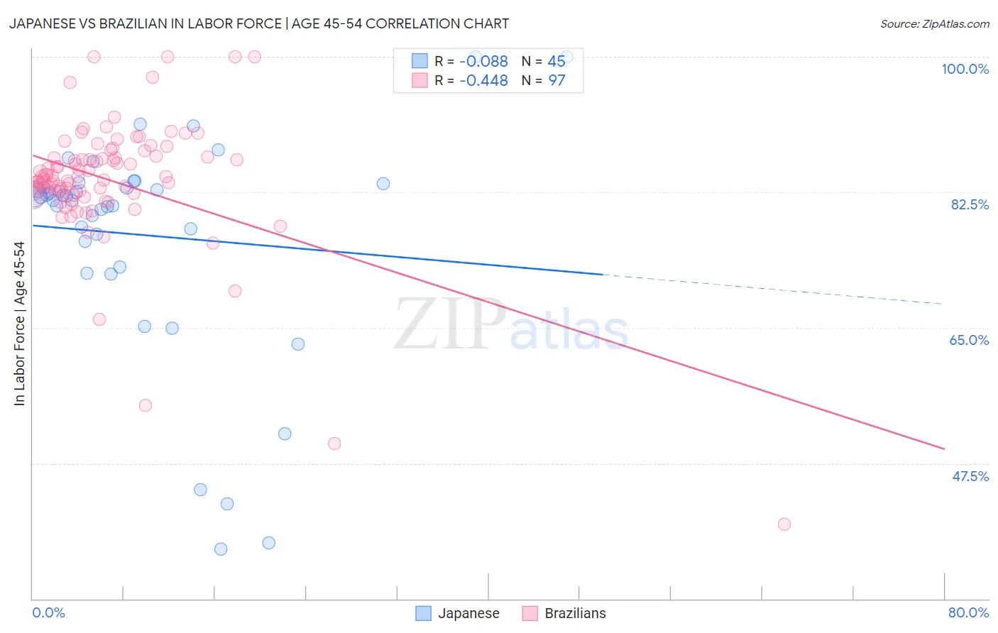 Japanese vs Brazilian In Labor Force | Age 45-54